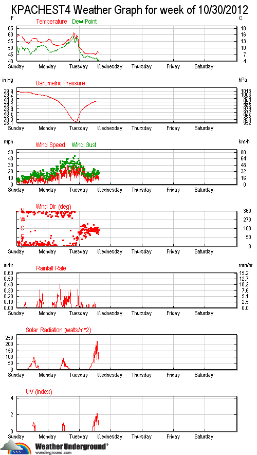 wxStationGraphAll_sandy.gif