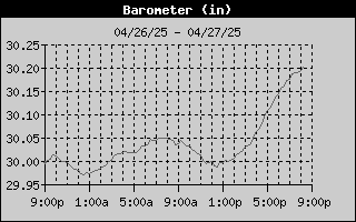 Barometer History