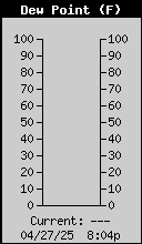 Current Outside Dewpoint