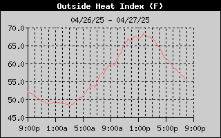 Heat Index History