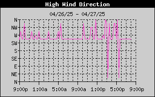 Direction of High Wind History