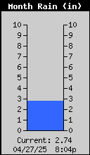 Monthly Rain Total