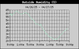 Outside Humidity History