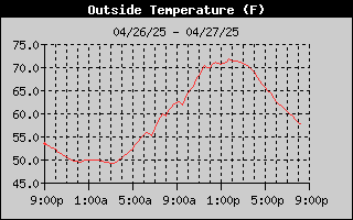 Outside Temperature History