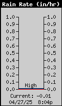 Current Rain Rate