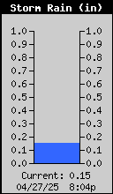 Storm Rain Total