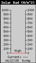 Current Solar Radiation