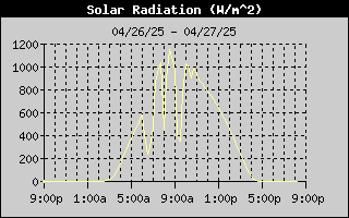 Solar Radiation History