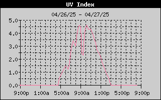 UV Index History