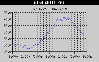Wind Chill History