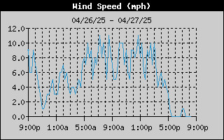  Average Wind Speed History